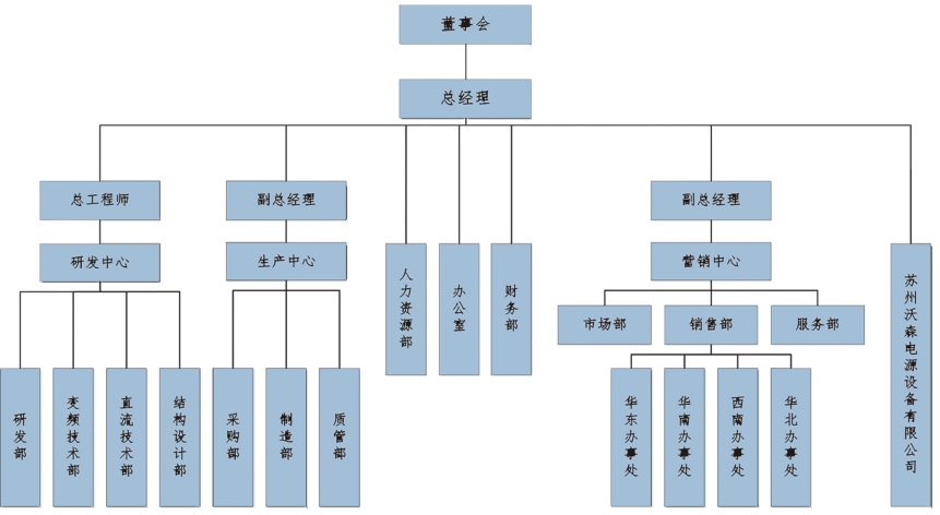 沃森電源企業(yè)架構(gòu)圖片